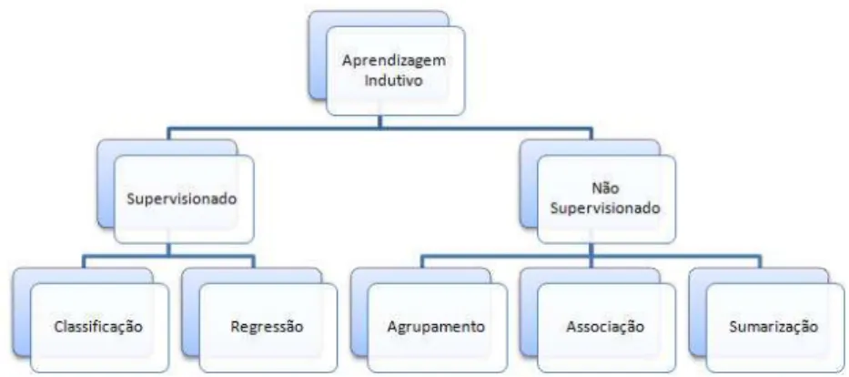 Figura 1 – Hierarquia de aprendizado (GAMA; CARVALHO, 2011)