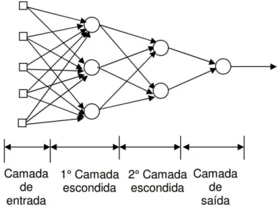 Figura 3 – Arquitetura geral de uma rede neural supervisionada (OLIVEIRA, 2001) Equações e operações são realizadas em uma arquitetura de rede neural MLP com uma ou mais camadas ocultas de neurônios e uma aprendizagem por meio do algoritmo de retropropagaç