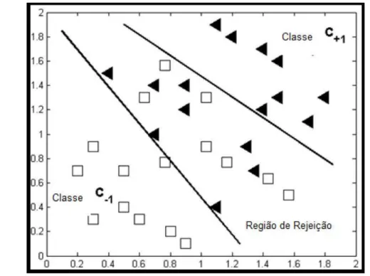 Figura 5 – Classificador Binário com opção de Rejeição. Fonte: (SOUSA; MORA; CAR- CAR-DOSO, 2009a)