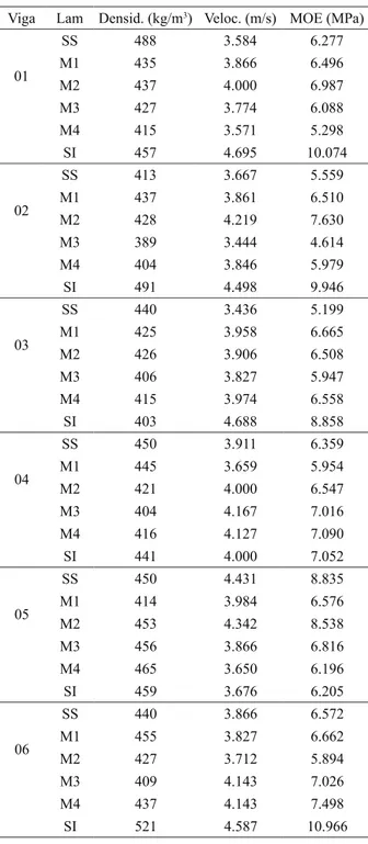 Tabela 1 –  Valores individuais de MOE dinâmico das lamelas 
