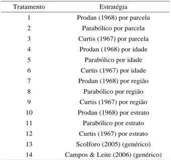 Table 1 – Mathematic structure of hypsometric models evaluated.