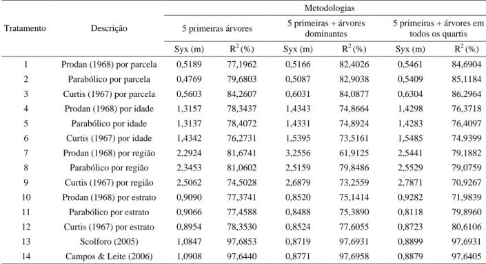 Tabela 3 – Valores médios das estatísticas de precisão dos diferentes tratamentos e metodologias utilizados no estudo.