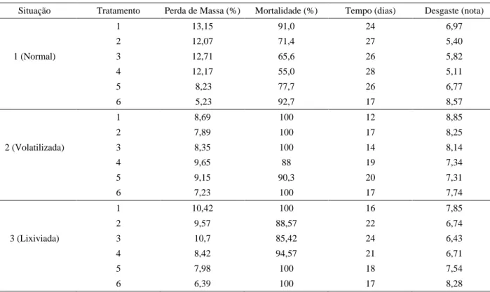 Tabela  3  –  Valores  médios  da  perda  de  massa  (%),  mortalidade  (%),  tempo  (dias)  e  desgaste  (nota),  dos  corpos-de-provas submetidos aos cupins.