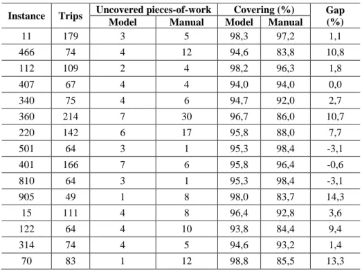 Table 2. Comparison between optimal and manual solutions.