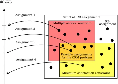 Figure 2.2: Illustration of the main aspects of the CRM problem.