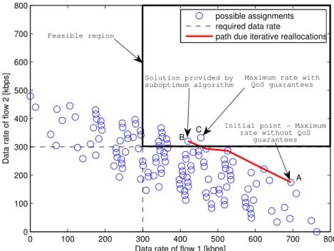 Figure 2.3: Capacity region for a two-flow example to illustrate the proposed heuristic framework.