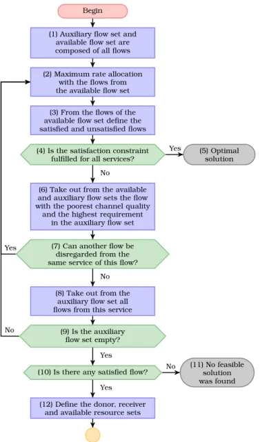 Figure 3.1: Flowchart of the first part of the proposed solution for the SISO case: Unconstrained Maximization.
