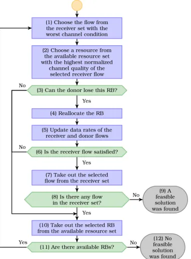 Figure 3.2: Flowchart of the second part of the proposed solution for the SISO case: Reallocation.