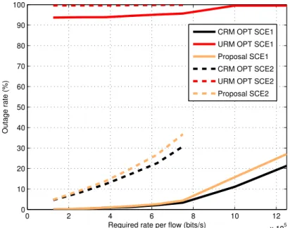 Figure 3.3: Outage rate versus required data rate for CRM OPT, URM OPT and the proposed solution with one service in scenarios 1 and 2 for the SISO case.