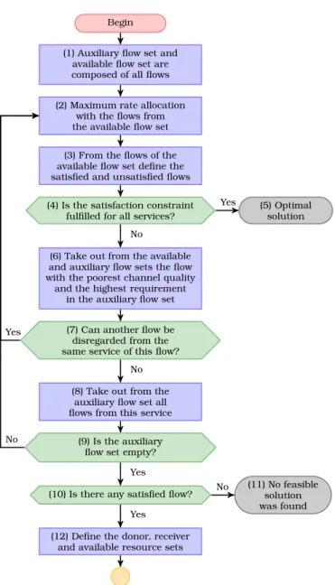 Figure 4.1: Flowchart of the first part of the proposed solution for the SU MISO and SU MIMO cases: