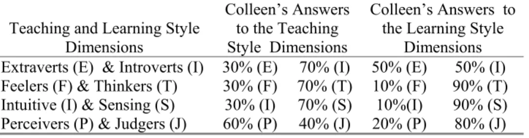 Table 2: Results for Teacher Colleen.  