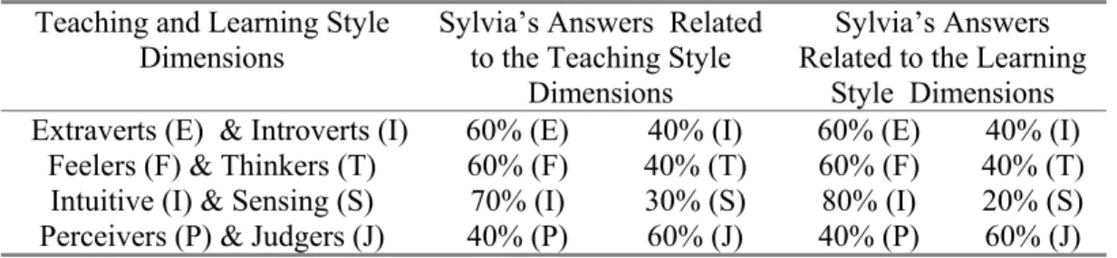 Table 8. Results for Teacher Sylvia. 