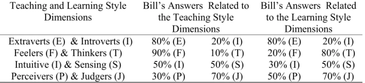 Table 10. Results for Teacher Bill   Teaching and Learning Style 