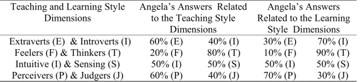 Table 12. Results for Teacher Angela  Teaching and Learning Style 