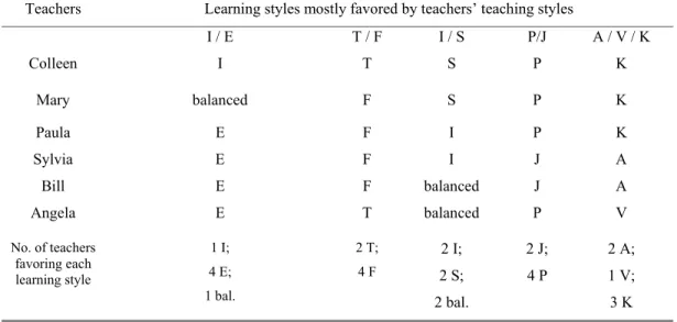 Table 14: Results of teachers’ teaching styles according to learning styles mostly  addressed