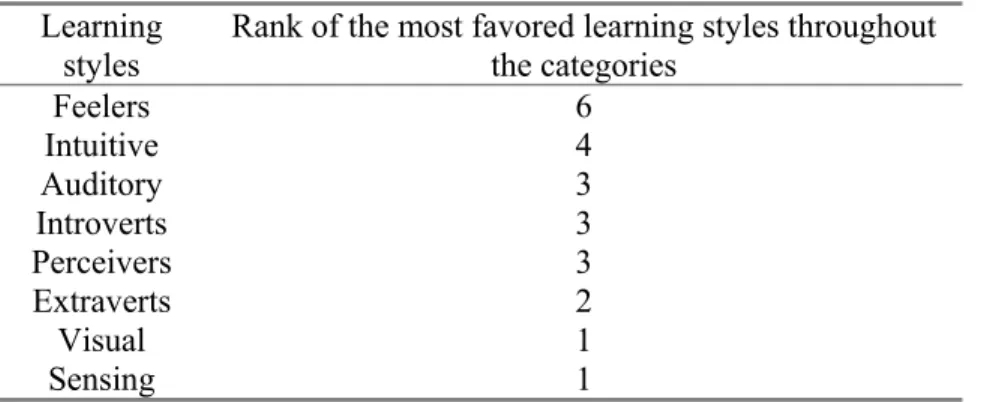 Table 17: Shellsea’s rank of learning styles most favored throughout the categories  Learning 