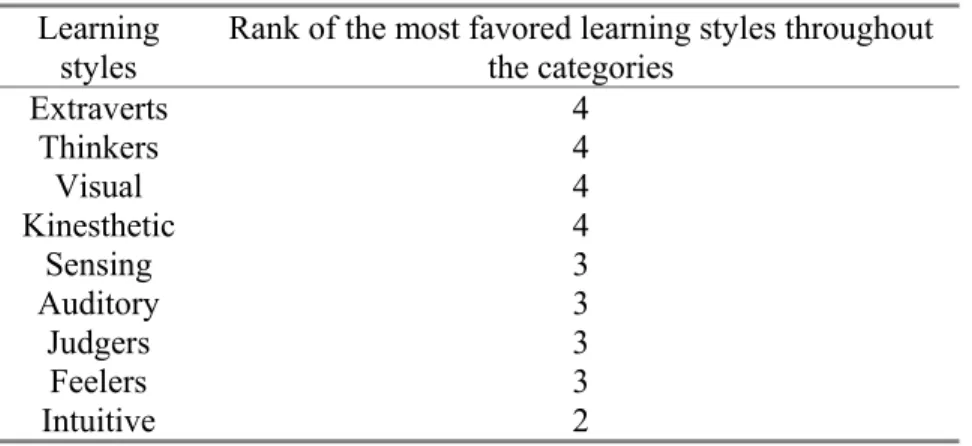 Table 18: Lea’s rank of learning styles most favored throughout the 7 categories  Learning 