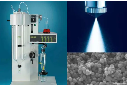 Figura 13: Ilustração de um (a) spray-dryer, (b) atomizador e (c) micrografia  eletrônica de uma amostra de sílica secada via spray-drying