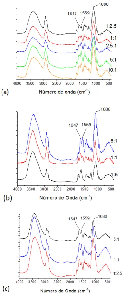 Figura  15:  Espectro  de  infravermelho  para  diferentes  razões  de  (a)  Qt:GC,  (b)  Qt:GCh e (c) Qt:GA