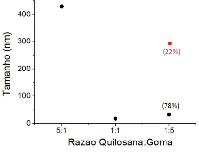 Figura 19: Tamanho e distribuição por volume para as nanopartículas Qt:GCh em  diferentes razões com concentração de GCh a 1% (m/v) 