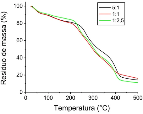 Figura  23:  Curvas  termogravimétricas  para  as  amostras  com  diferentes  razões  Qt:GC