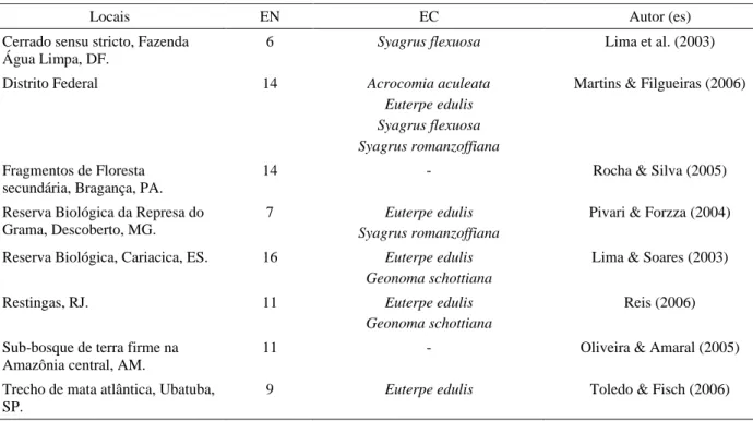 Tabela 2 – Comparação entre o levantamento das espécies nativas de Arecaceae realizado em Lavras, MG e em outras localidades.
