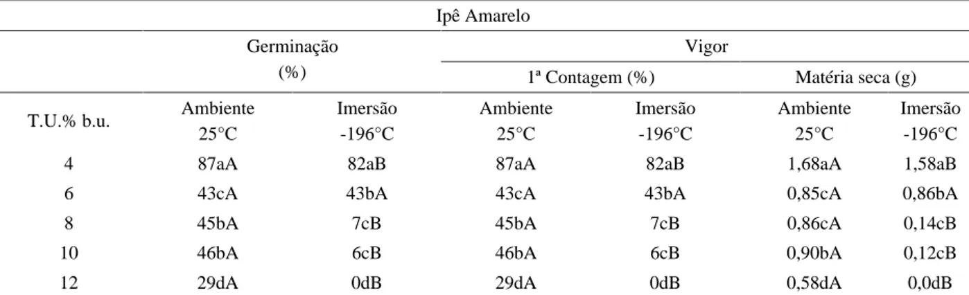 Tabela 1 – Valores médios da germinação e vigor em função do teor de água das sementes de ipê amarelo (Tabebuia chrysotrica (Mart