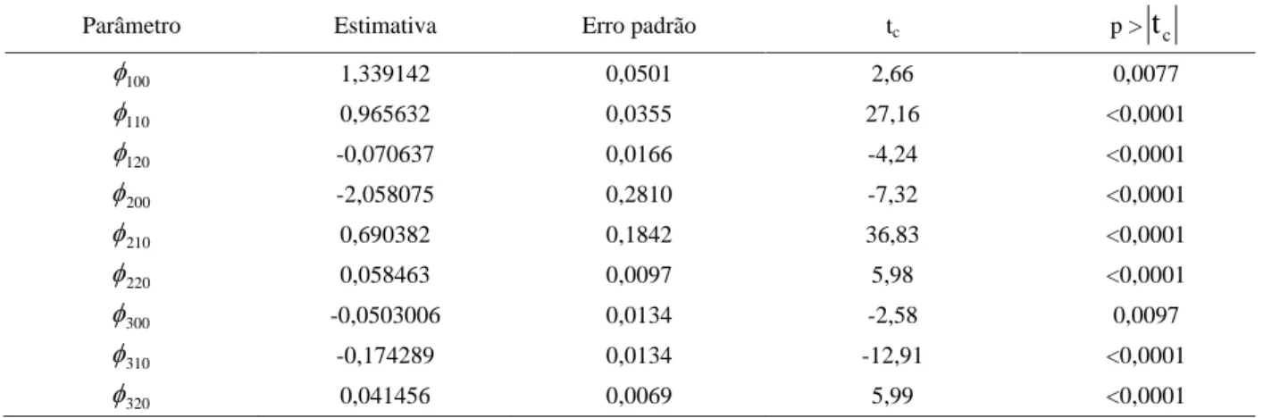 Tabela 2 – Parâmetros estimados por classe diamétrica. Table 2 – Estimated parameters per each diameter class.