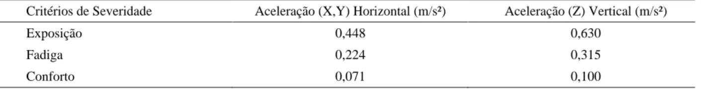 Tabela 2 – Guia para a avaliação da exposição humana a vibração (ISO 5349-1, 2001).  Table 2 – Guidelines for assessing human exposure to vibration (ISO 5349-1, 2001).