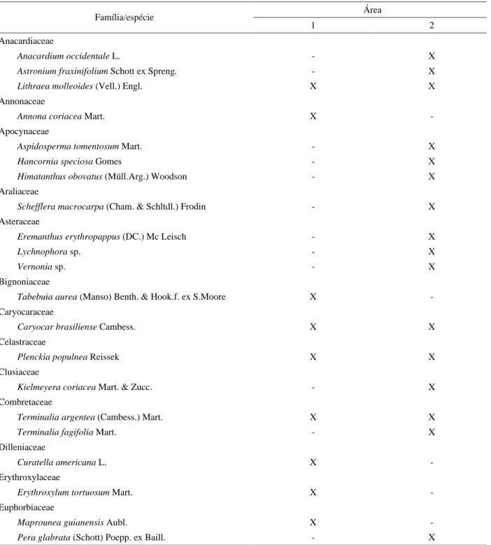 Tabela 1 – Famílias e espécies da flora arbórea amostradas em duas áreas de Cerrado Sentido Restrito em Grão Mogol, MG.