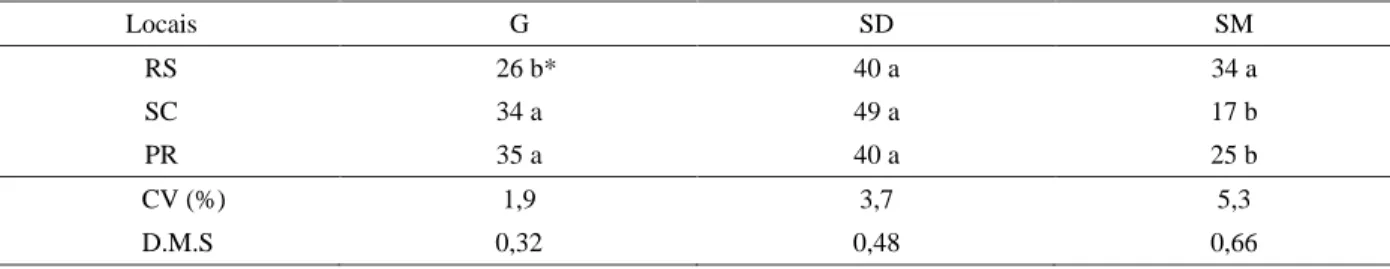 Tabela 1  – Valores médios (%) de  germinação (G), sementes duras (SD)  e sementes mortas (SM) de Schizolobium parahyba procedentes dos estados do Rio Grande do Sul, Santa Catarina e Paraná.