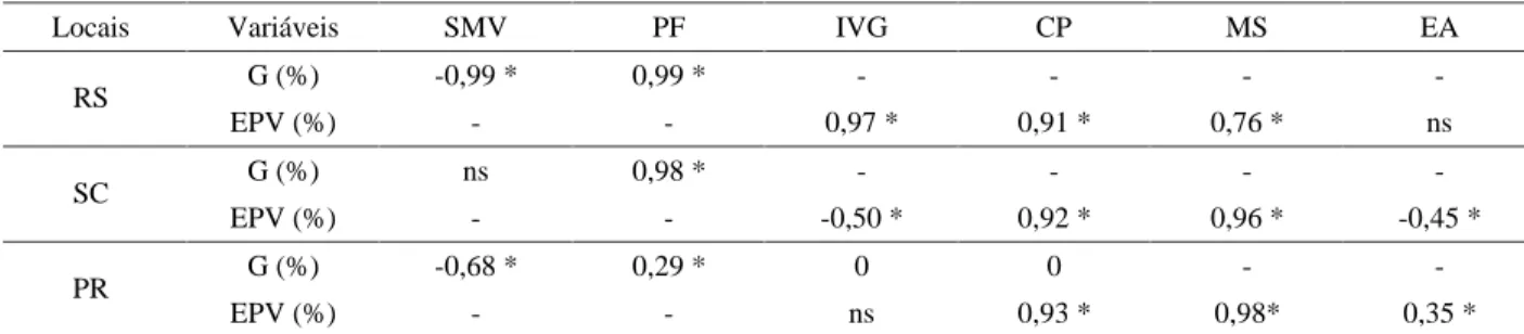 Tabela  4  –  Coeficientes  de  correlação  simples  (r)  entre  os  dados  obtidos  nos  testes  em  laboratório  e  produção  de  mudas  de Schizolobium parahyba em viveiro.