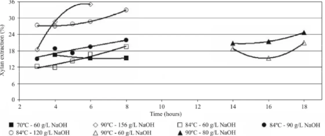 Figure 3 – Effect of NaOH concentration, reaction time and temperature on xylan extraction in the chips.