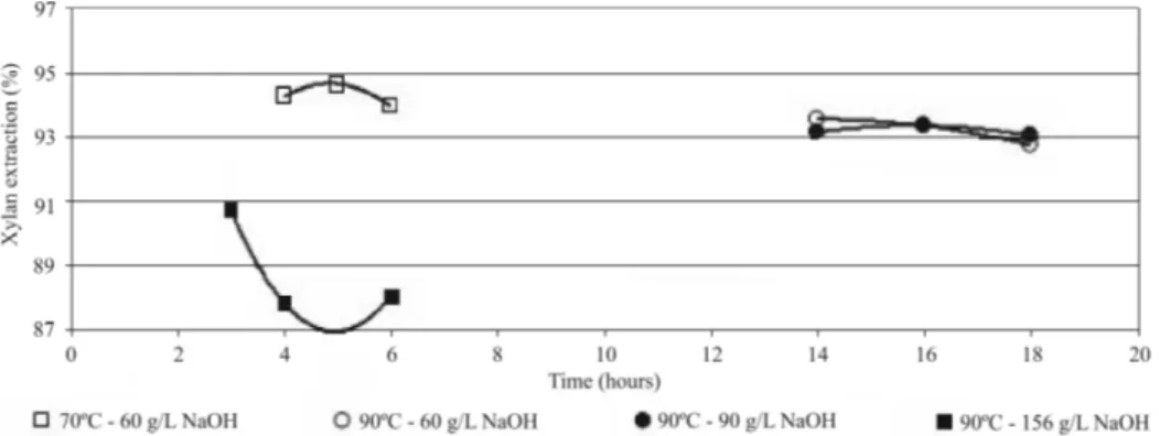 Figure 5 – Yield of the alkaline leaching treatments.