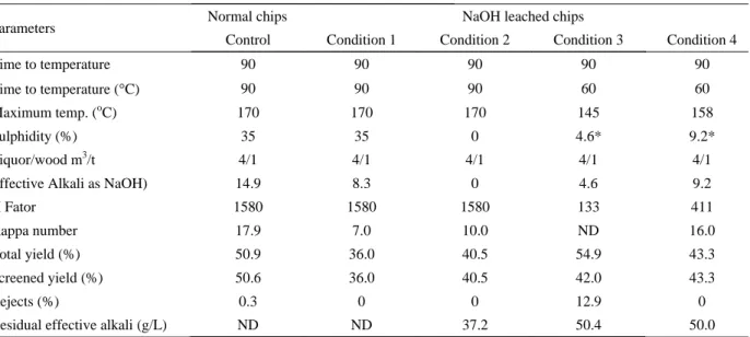Table 3 – Conditions and results of the cooking of normal and NaOH leached chips.