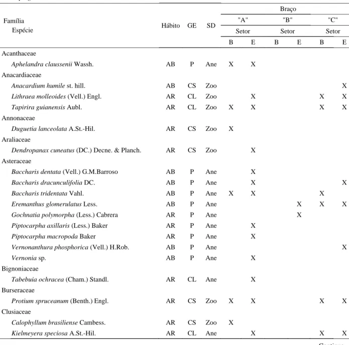 Tabela 3 – Relação das espécies arbustivo/arbóreas registradas no interior da voçoroca em Itumirim, MG, dispostas em ordem alfabética de família