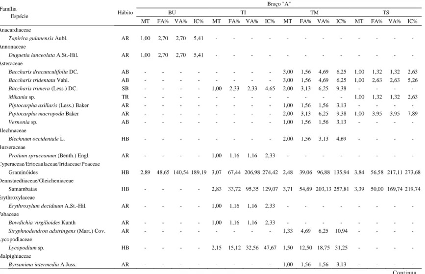 Tabela 1 – Lista das espécies registradas nos três braços e quatro setores de uma voçoroca em Itumirim, MG, dispostas em ordem alfabética de famílias e acompanhadas dos parâmetros quantitativos obtidos nas amostras: MT = média de toques; FA = frequencia ab