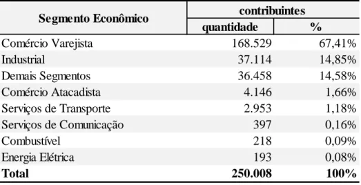 Tabela 1  –  Contribuintes do Estado do Ceará por segmento econômico 