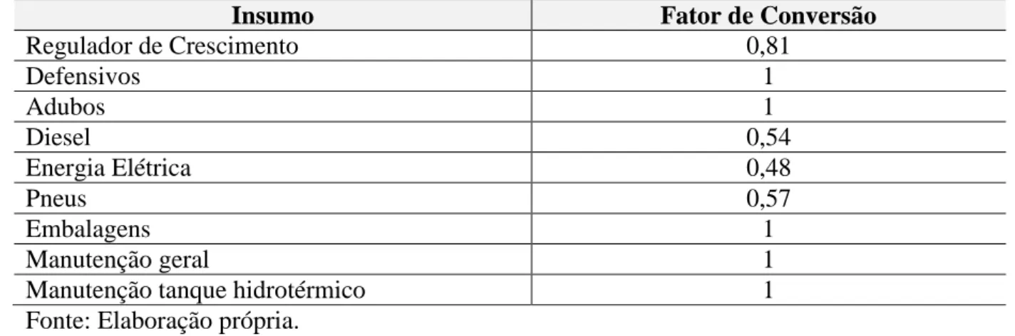 Tabela 5  –  Fatores de conversão dos insumos que possuem maior peso no corredor Petrolina- Petrolina-PE ao porto de Salvador