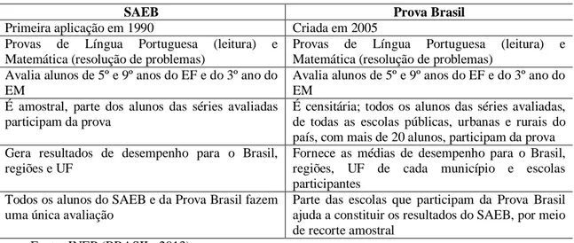Tabela 1 – Comparação em SAEB e Prova Brasil.