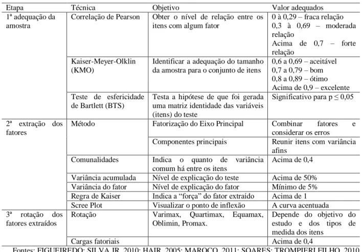 Tabela 11 - Referenciais para validação de constructo via Análise Fatorial Exploratória 