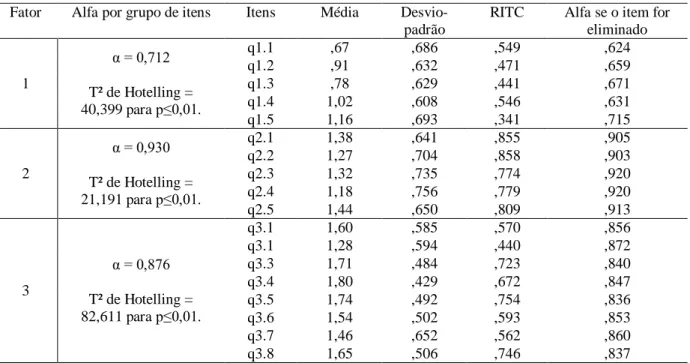 Tabela 12 - Descritivo dos itens e Alfa  Fator  Alfa por grupo de itens  Itens  Média  