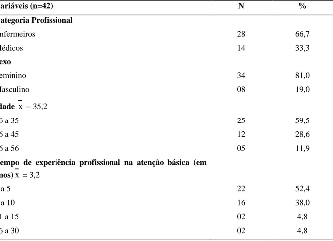 Tabela 1. Distribuição de enfermeiros e médicos, segundo categoria profissional, sexo, idade  e tempo de experiência profissional