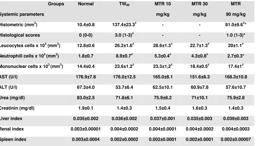 Table 1: Effects of Matricaria recutita (MTR) on microscopic aspects of periodontium and on systemic parameters  of rats submitted to a ligature-alveolar bone resorption