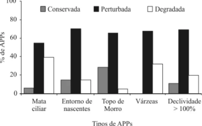 Figura 4  –  Estado  de  conservação  das APPs  encontradas nas propriedades  rurais  visitadas  na  Bacia  Hidrográfica  do  Rio Xopotó, MG