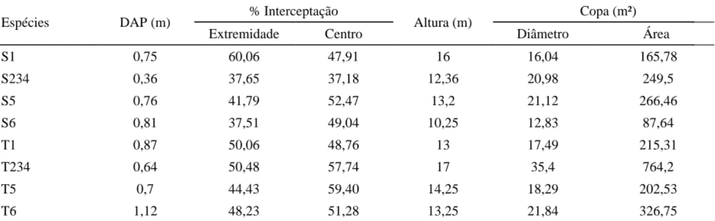Table 3 – Isolated and grouped sibipirunas in conditions of precipitation during January and Febuary 2007, at the campus of the College of Agriculture “Luiz de Queiroz”, in Piracicaba, Brazil.