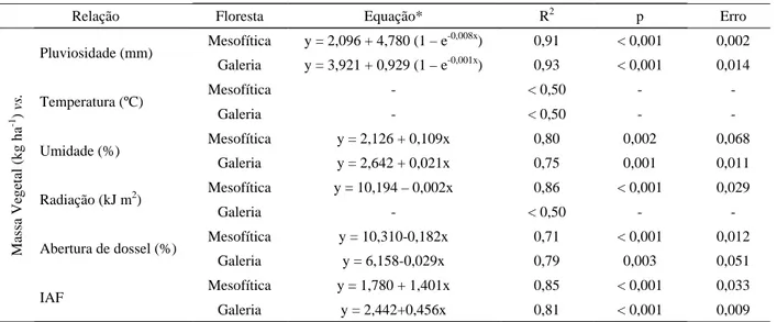 Tabela 2 – Parâmetros da análise de regressão entre a massa vegetal e as variáveis: pluviosidade, temperatura, umidade, radiação, abertura de dossel e índice de área foliar (IAF).