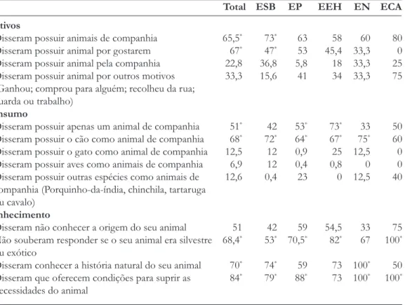 Tabela 5. Frequência relativa das principais respostas para as perguntas a respeito do uso de animais 