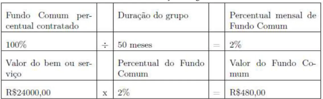 Tabela 2  –  Calculando o Fundo Comum  –  cobrança homogênea 