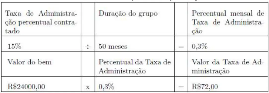 Tabela 3  –  Calculando a Taxa de Administração  –  cobrança homogênea 